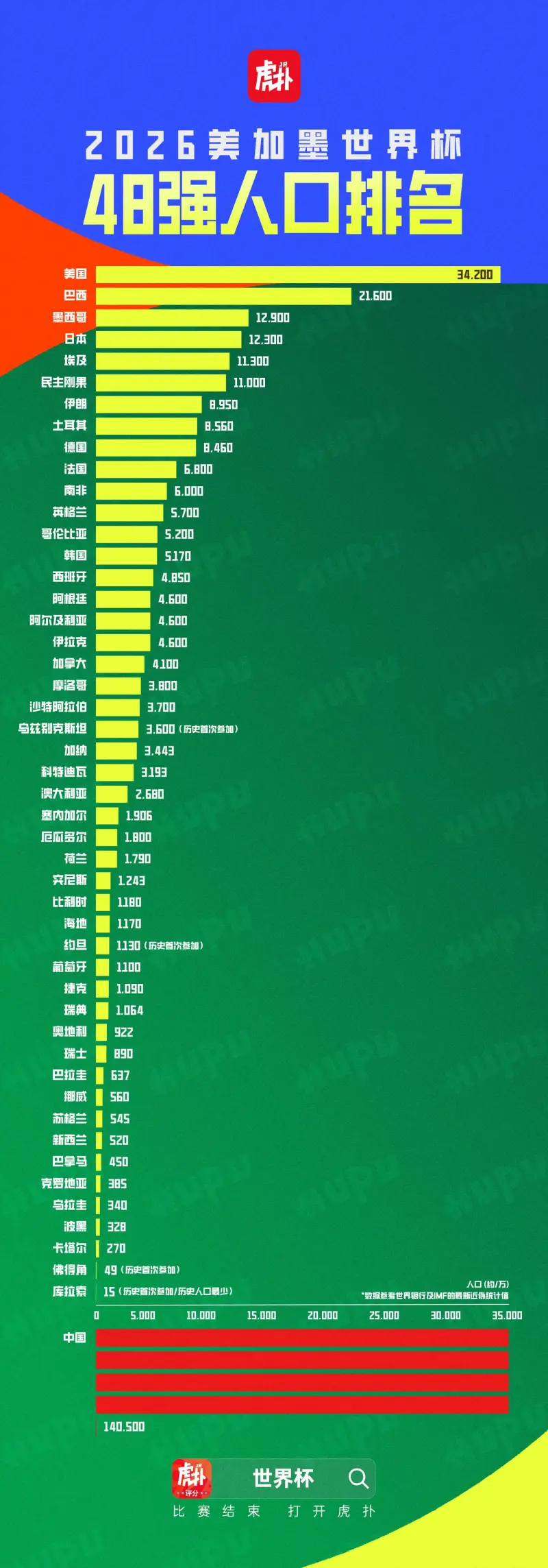 b体育-世界杯48强人口排名：美国、巴西、墨西哥前三，库拉索再创记录